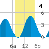 Alloway Creek 2.5mi Up tide chart for Saturday, January 4, 2025
