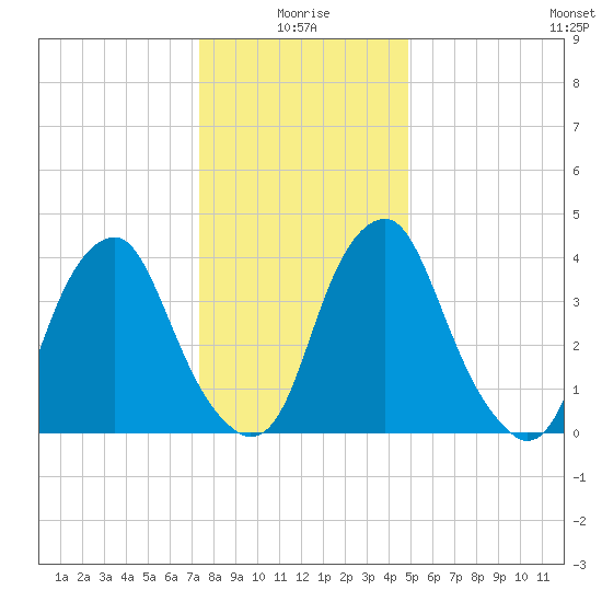 Alloway Creek 2.5mi Up tide chart for Sunday, January 5, 2025