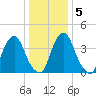 Alloway Creek 2.5mi Up tide chart for Sunday, January 5, 2025