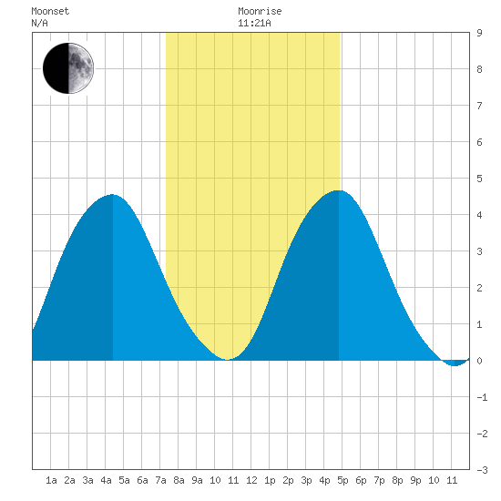 Alloway Creek 2.5mi Up tide chart for Monday, January 6, 2025
