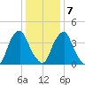 Alloway Creek 2.5mi Up tide chart for Tuesday, January 7, 2025