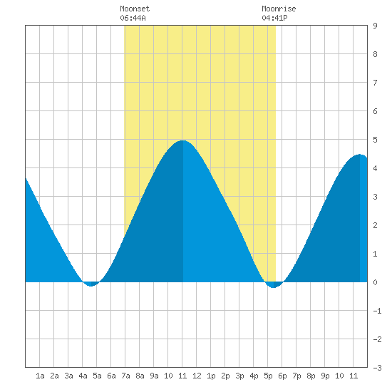 Alloway Creek 2.5mi Up tide chart for Tuesday, February 11, 2025