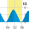 Alloway Creek 2.5mi Up tide chart for Tuesday, February 11, 2025