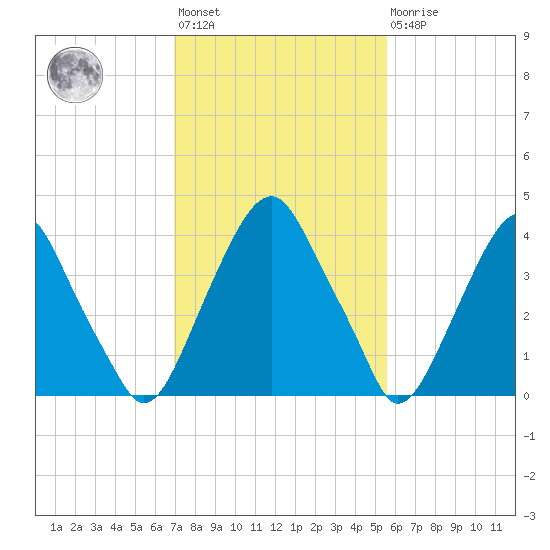 Alloway Creek 2.5mi Up tide chart for Wednesday, February 12, 2025