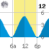 Alloway Creek 2.5mi Up tide chart for Wednesday, February 12, 2025