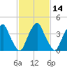 Alloway Creek 2.5mi Up tide chart for Friday, February 14, 2025