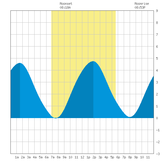 Alloway Creek 2.5mi Up tide chart for Saturday, February 15, 2025