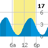 Alloway Creek 2.5mi Up tide chart for Monday, February 17, 2025