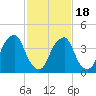 Alloway Creek 2.5mi Up tide chart for Tuesday, February 18, 2025