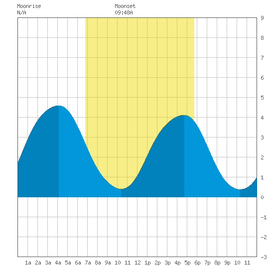 Alloway Creek 2.5mi Up tide chart for Wednesday, February 19, 2025
