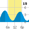 Alloway Creek 2.5mi Up tide chart for Wednesday, February 19, 2025