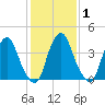 Alloway Creek 2.5mi Up tide chart for Saturday, February 1, 2025