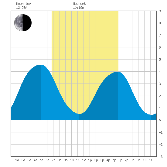Alloway Creek 2.5mi Up tide chart for Thursday, February 20, 2025
