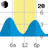 Alloway Creek 2.5mi Up tide chart for Thursday, February 20, 2025