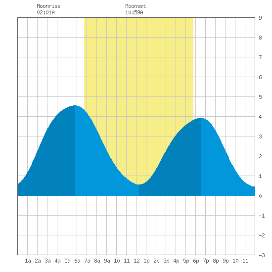 Alloway Creek 2.5mi Up tide chart for Friday, February 21, 2025