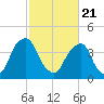 Alloway Creek 2.5mi Up tide chart for Friday, February 21, 2025