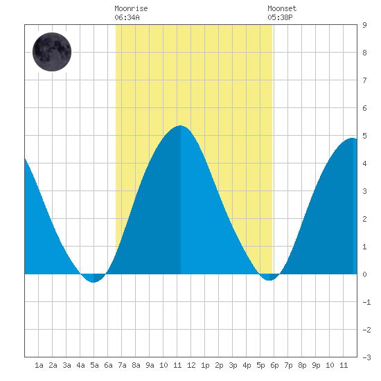 Alloway Creek 2.5mi Up tide chart for Thursday, February 27, 2025