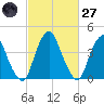 Alloway Creek 2.5mi Up tide chart for Thursday, February 27, 2025