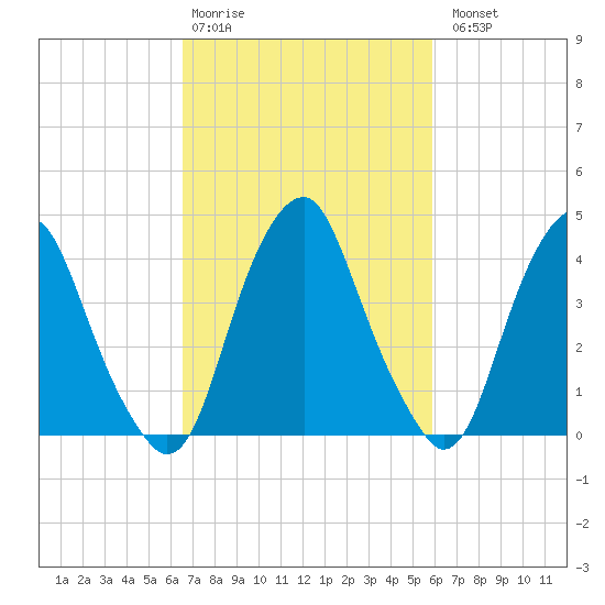 Alloway Creek 2.5mi Up tide chart for Friday, February 28, 2025