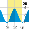 Alloway Creek 2.5mi Up tide chart for Friday, February 28, 2025