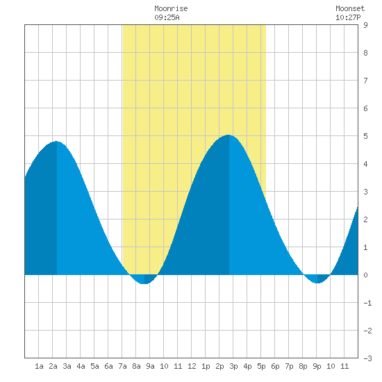 Alloway Creek 2.5mi Up tide chart for Sunday, February 2, 2025