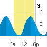 Alloway Creek 2.5mi Up tide chart for Monday, February 3, 2025