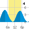 Alloway Creek 2.5mi Up tide chart for Tuesday, February 4, 2025