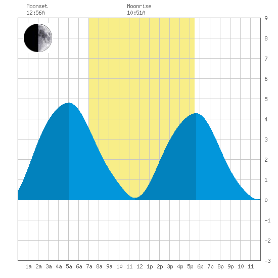 Alloway Creek 2.5mi Up tide chart for Wednesday, February 5, 2025