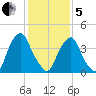 Alloway Creek 2.5mi Up tide chart for Wednesday, February 5, 2025