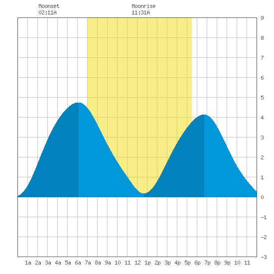 Alloway Creek 2.5mi Up tide chart for Thursday, February 6, 2025