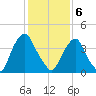 Alloway Creek 2.5mi Up tide chart for Thursday, February 6, 2025