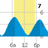 Alloway Creek 2.5mi Up tide chart for Friday, February 7, 2025