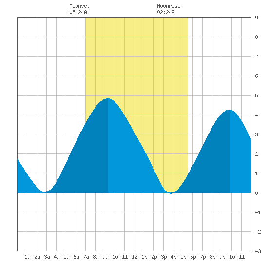 Alloway Creek 2.5mi Up tide chart for Sunday, February 9, 2025