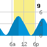 Alloway Creek 2.5mi Up tide chart for Sunday, February 9, 2025