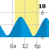Alloway Creek 2.5mi Up tide chart for Monday, March 10, 2025