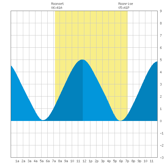 Alloway Creek 2.5mi Up tide chart for Wednesday, March 12, 2025