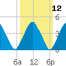 Alloway Creek 2.5mi Up tide chart for Wednesday, March 12, 2025