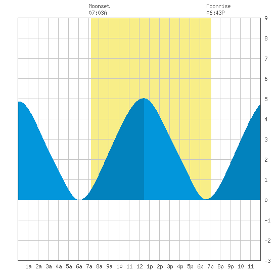 Alloway Creek 2.5mi Up tide chart for Thursday, March 13, 2025