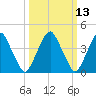 Alloway Creek 2.5mi Up tide chart for Thursday, March 13, 2025