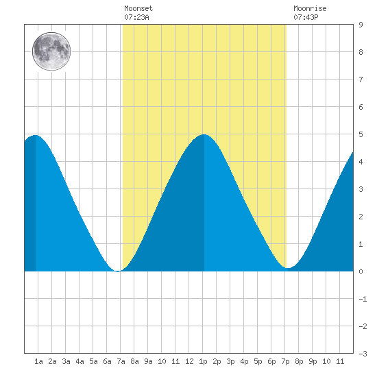 Alloway Creek 2.5mi Up tide chart for Friday, March 14, 2025