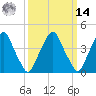 Alloway Creek 2.5mi Up tide chart for Friday, March 14, 2025