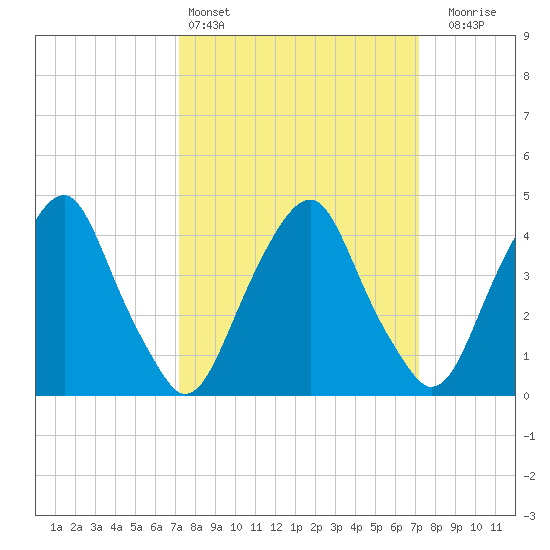 Alloway Creek 2.5mi Up tide chart for Saturday, March 15, 2025