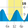 Alloway Creek 2.5mi Up tide chart for Sunday, March 16, 2025