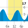 Alloway Creek 2.5mi Up tide chart for Monday, March 17, 2025