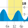 Alloway Creek 2.5mi Up tide chart for Tuesday, March 18, 2025