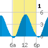 Alloway Creek 2.5mi Up tide chart for Saturday, March 1, 2025