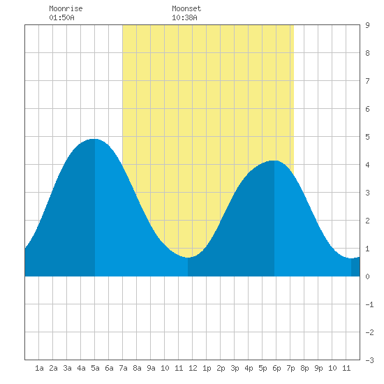 Alloway Creek 2.5mi Up tide chart for Friday, March 21, 2025