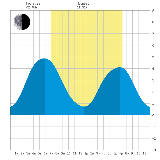 Alloway Creek 2.5mi Up tide chart for Saturday, March 22, 2025