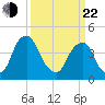 Alloway Creek 2.5mi Up tide chart for Saturday, March 22, 2025