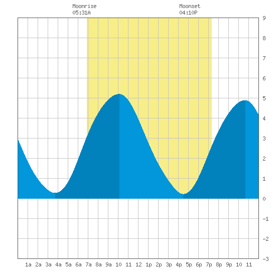 Alloway Creek 2.5mi Up tide chart for Wednesday, March 26, 2025